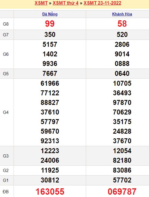 Bảng kết quả xổ số miền trung ngày  23/11/2022