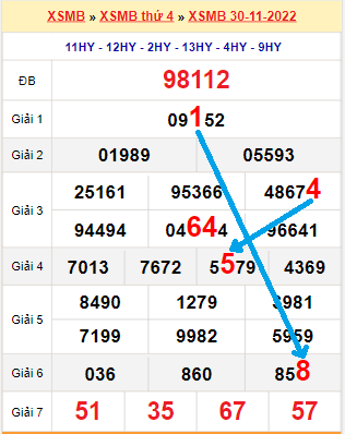 Bạch thủ loto miền bắc hôm nay 01/12/2022