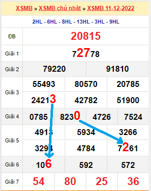 Bạch thủ loto miền bắc hôm nay 12/12/2022