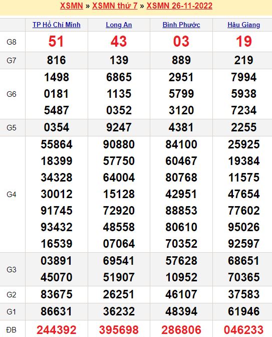 Bảng kết quả xổ số miền nam ngày  26/11/2022
