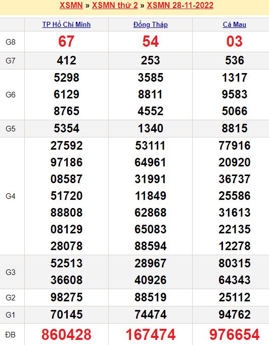 Bảng kết quả xổ số miền nam ngày  28/11/2022
