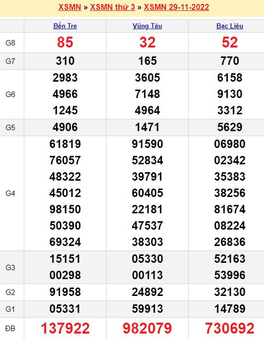 Bảng kết quả xổ số miền nam ngày  29/11/2022