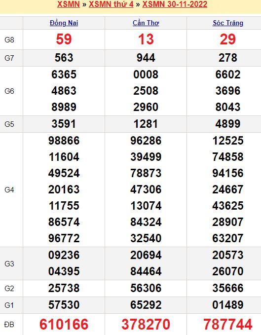 Bảng kết quả xổ số miền nam ngày  30/11/2022