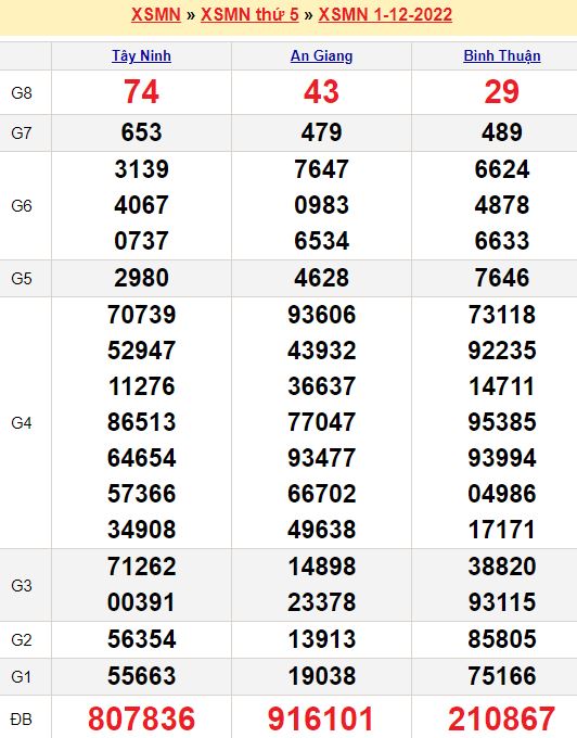 Bảng kết quả xổ số miền nam ngày  01/12/2022