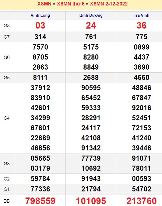 Bảng kết quả xổ số miền nam ngày  02/12/2022