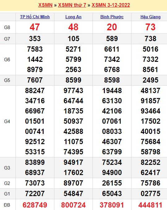 Bảng kết quả xổ số miền nam ngày  03/12/2022