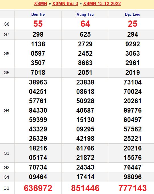 Bảng kết quả xổ số miền nam ngày  13/12/2022