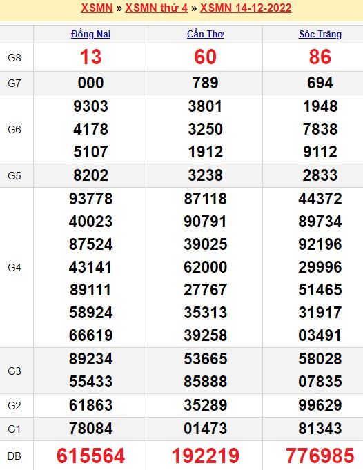 Bảng kết quả xổ số miền nam ngày  14/12/2022