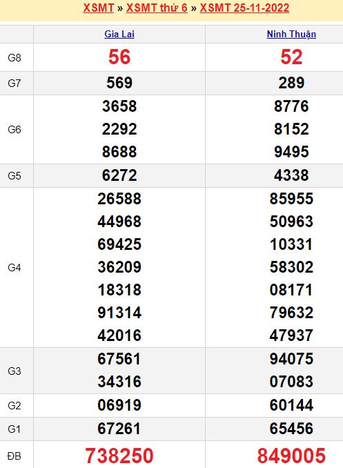 Bảng kết quả xổ số miền trung ngày  25/11/2022