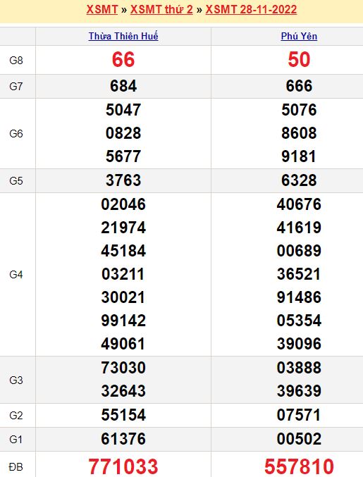 Bảng kết quả xổ số miền trung ngày  28/11/2022