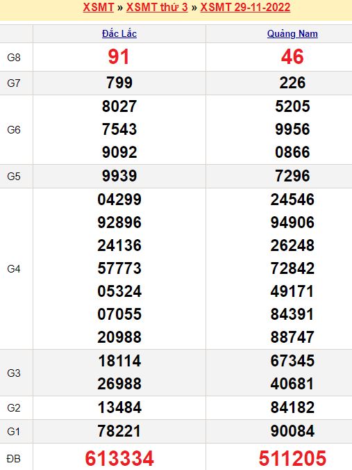 Bảng kết quả xổ số miền trung ngày  29/11/2022