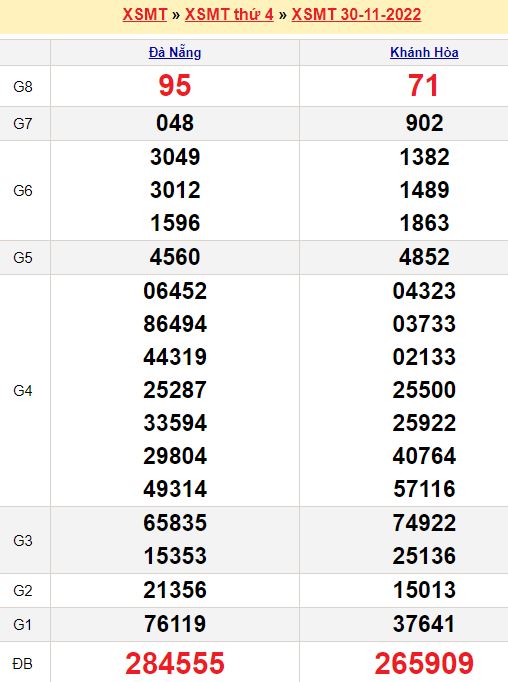 Bảng kết quả xổ số miền trung ngày  30/11/2022