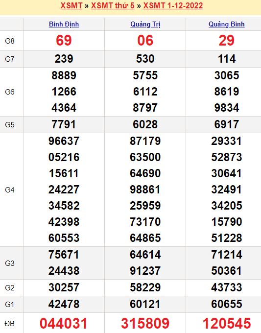 Bảng kết quả xổ số miền trung ngày  01/12/2022