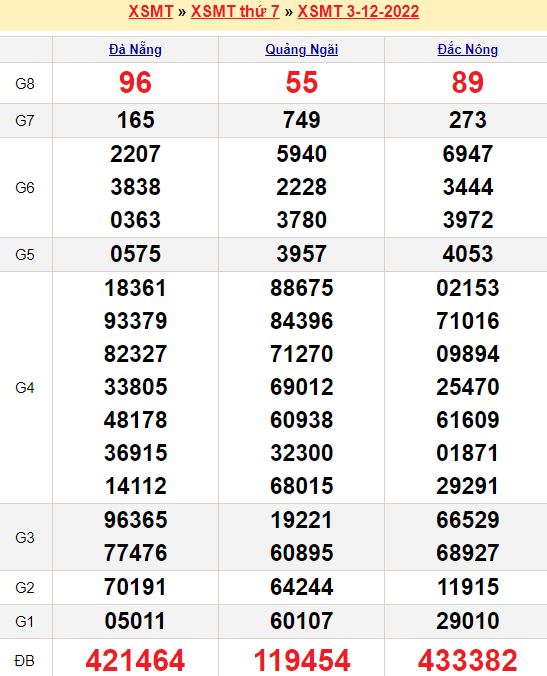 Bảng kết quả xổ số miền trung ngày  03/12/2022