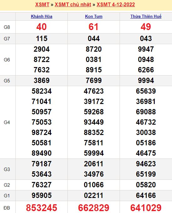Bảng kết quả xổ số miền trung ngày  04/12/2022
