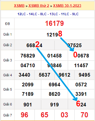 Bạch thủ loto miền bắc hôm nay 31/01/2023