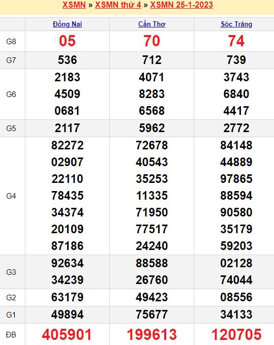 Bảng kết quả xổ số miền nam ngày  25/01/2023