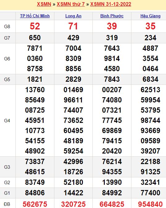 Bảng kết quả xổ số miền nam ngày 31/12/2022