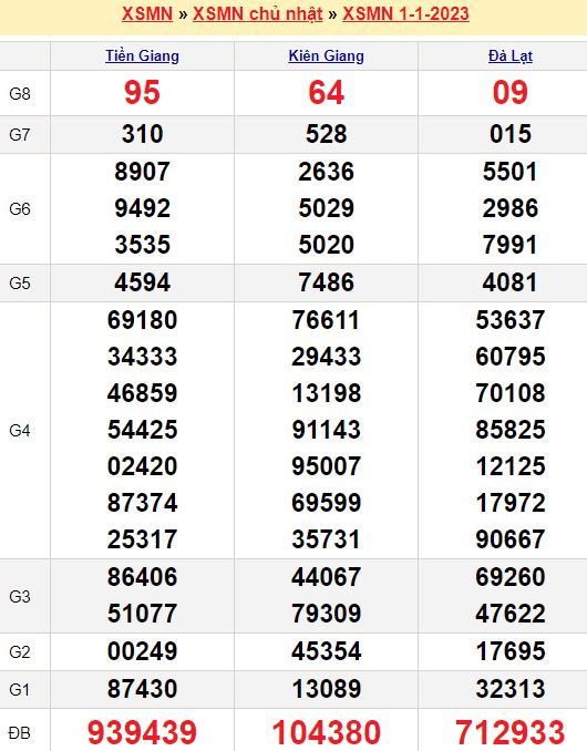 Bảng kết quả xổ số miền nam ngày  01/01/2023
