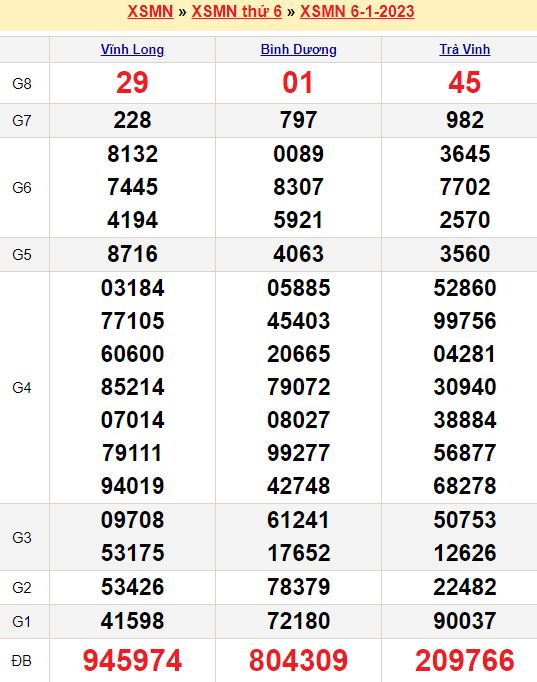 Bảng kết quả xổ số miền nam ngày  06/01/2023