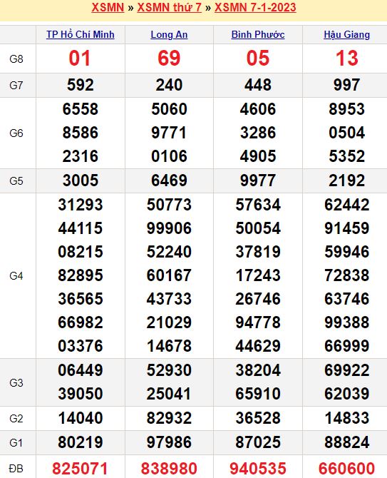 Bảng kết quả xổ số miền nam ngày  07/01/2023
