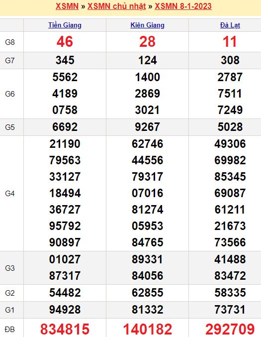 Bảng kết quả xổ số miền nam ngày  08/01/2023