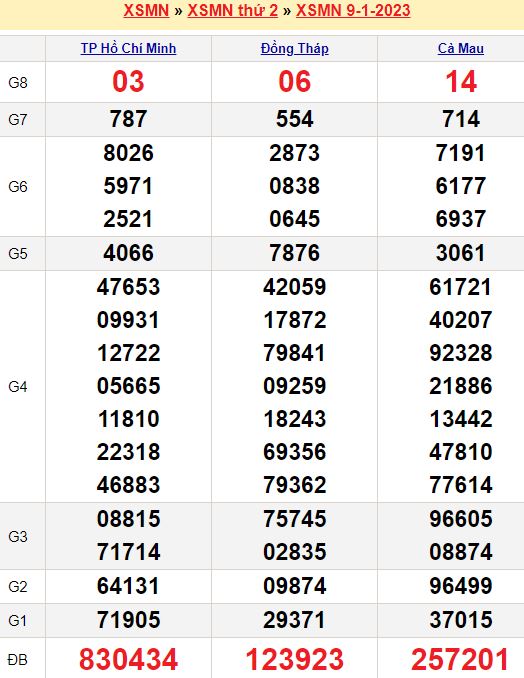 Bảng kết quả xổ số miền nam ngày  09/01/2023