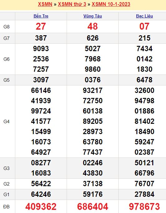 Bảng kết quả xổ số miền nam ngày  10/01/2023