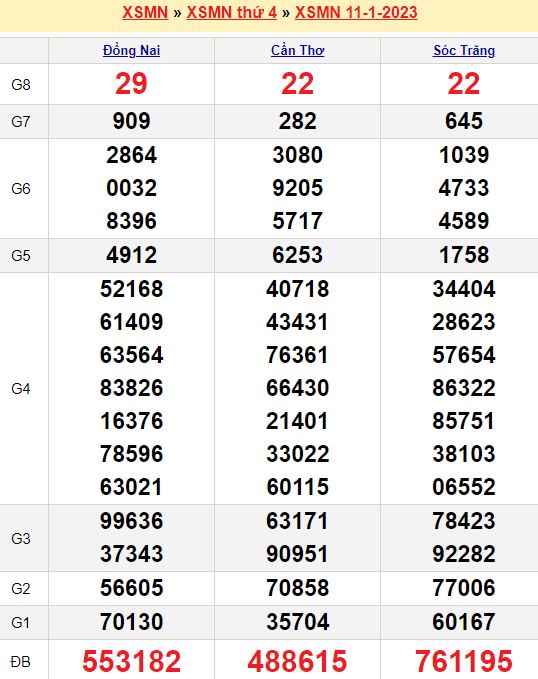Bảng kết quả xổ số miền nam ngày  11/01/2023
