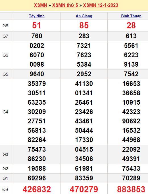 Bảng kết quả xổ số miền nam ngày  12/01/2023