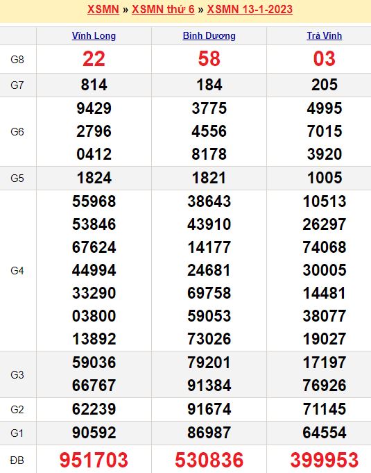 Bảng kết quả xổ số miền nam ngày  13/01/2023