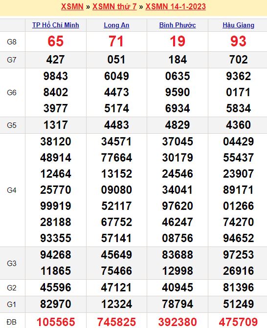 Bảng kết quả xổ số miền nam ngày  14/01/2023