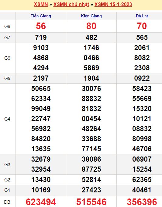 Bảng kết quả xổ số miền nam ngày  15/01/2023