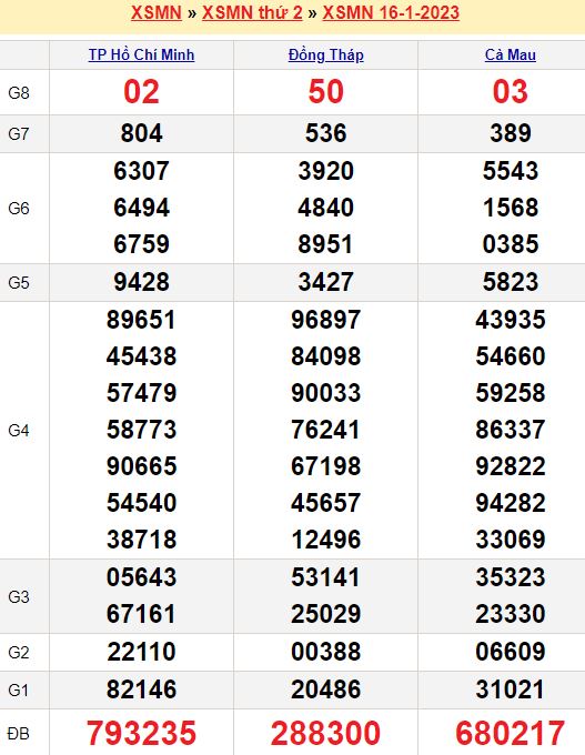 Bảng kết quả xổ số miền nam ngày  16/01/2023