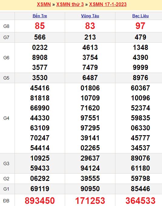 Bảng kết quả xổ số miền nam ngày  17/01/2023
