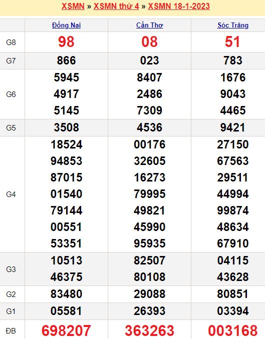 Bảng kết quả xổ số miền nam ngày  18/01/2023