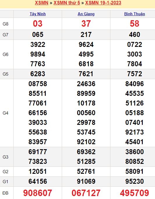 Bảng kết quả xổ số miền nam ngày  19/01/2023