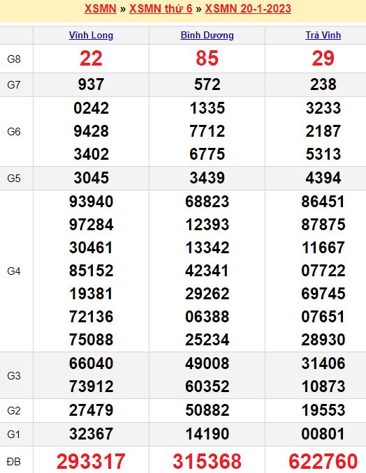 Bảng kết quả xổ số miền nam ngày  20/01/2023