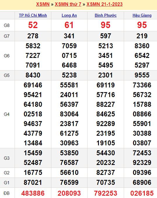 Bảng kết quả xổ số miền nam ngày  21/01/2023