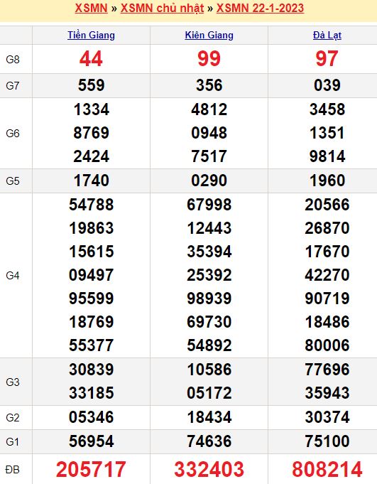 Bảng kết quả xổ số miền nam ngày  22/01/2023