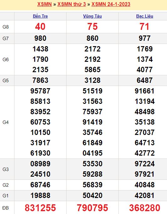 Bảng kết quả xổ số miền nam ngày  24/01/2023