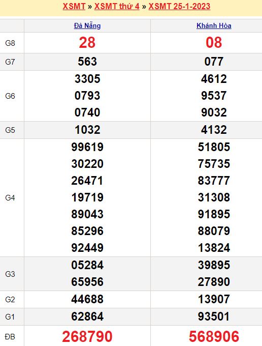 Bảng kết quả xổ số miền trung ngày  25/01/2023
