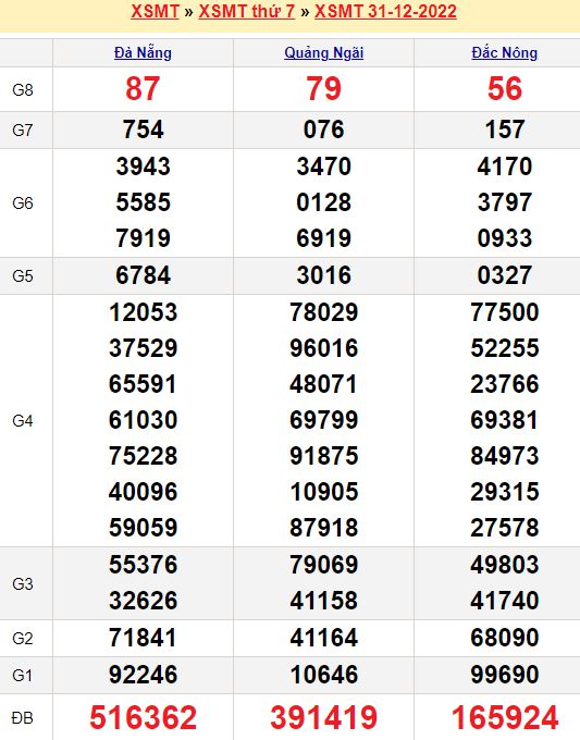 Bảng kết quả xổ số miền trung ngày  31/12/2022