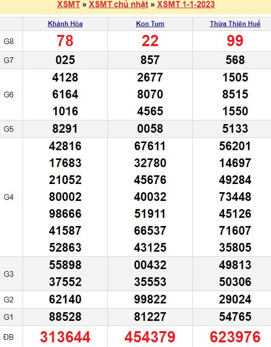 Bảng kết quả xổ số miền trung ngày  01/01/2023