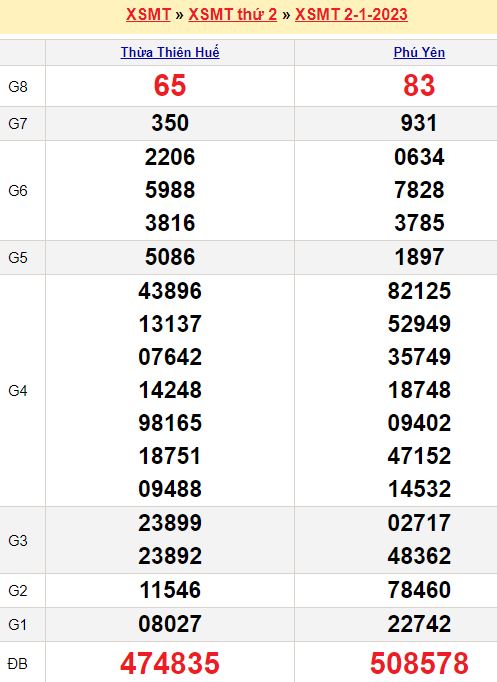 Bảng kết quả xổ số miền trung ngày  02/01/2023