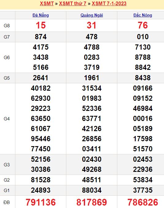 Bảng kết quả xổ số miền trung ngày  07/01/2023
