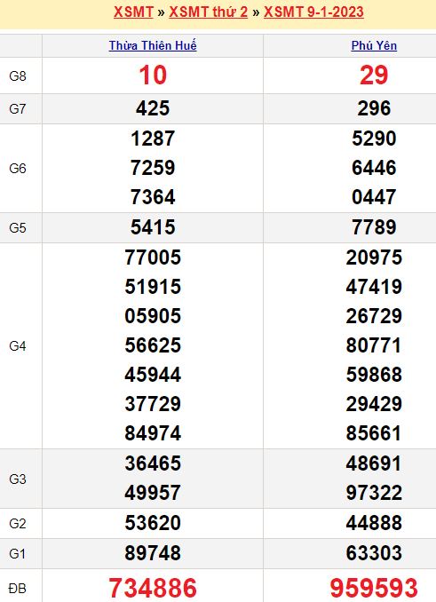 Bảng kết quả xổ số miền trung ngày  09/01/2023