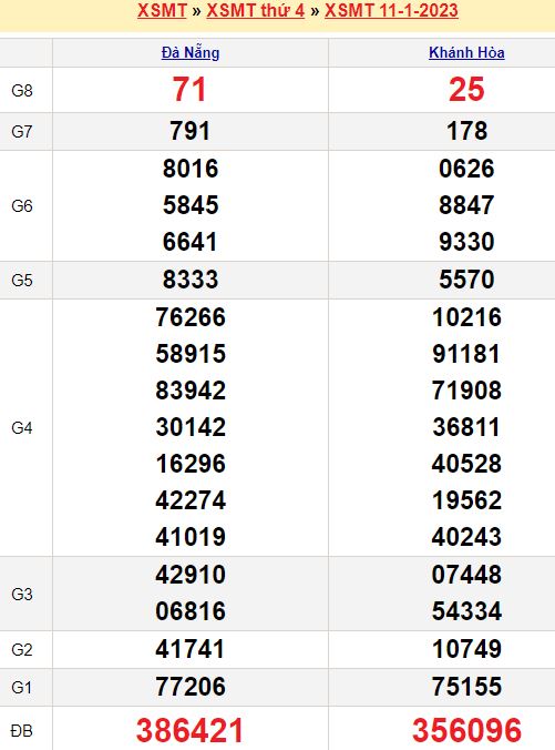 Bảng kết quả xổ số miền trung ngày  11/01/2023