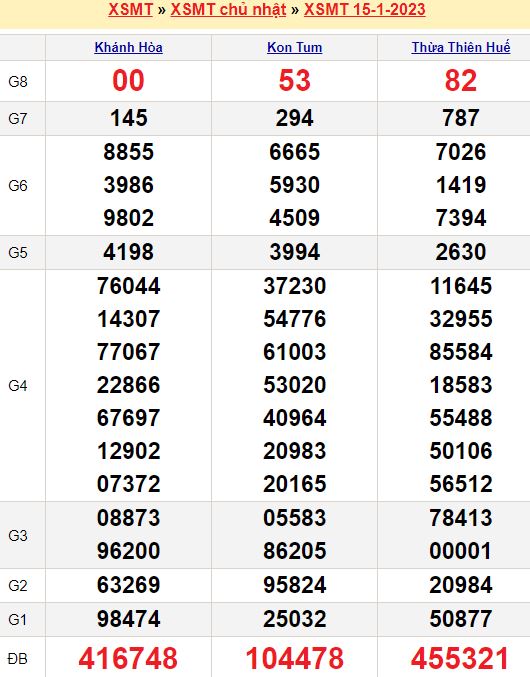 Bảng kết quả xổ số miền trung ngày  15/01/2023
