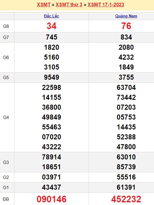 Bảng kết quả xổ số miền trung ngày  17/01/2023